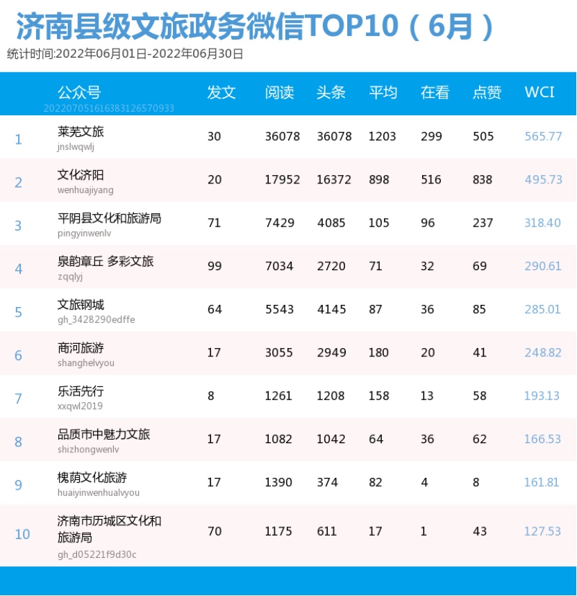 萊蕪持續(xù)霸榜 濟(jì)南發(fā)布6月縣級(jí)文旅新媒體傳播力報(bào)告