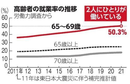 日本高龄就业者数连续18年增加，占比首次超五成