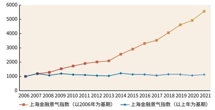 上海金融景气指数增长12.9% 国际金融中心建设迈向更高能级
