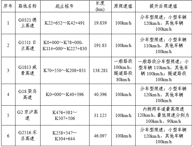 关于调整山东省境内部分高速公路限速值的通告