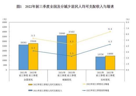 國家統計局：今年前三季度全國居民人均可支配收入27650元