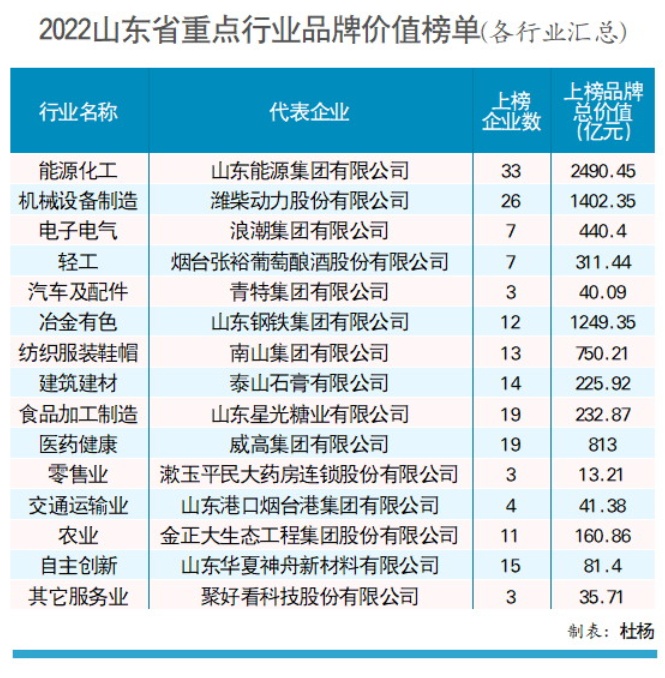 2022年山東省企業品牌價值評價結果發布！濰柴動力上榜