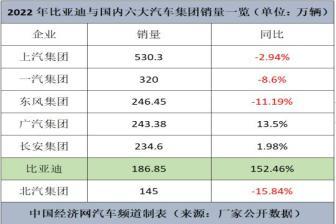 比亞迪今年要做國內第一，輪到誰坐不住了？