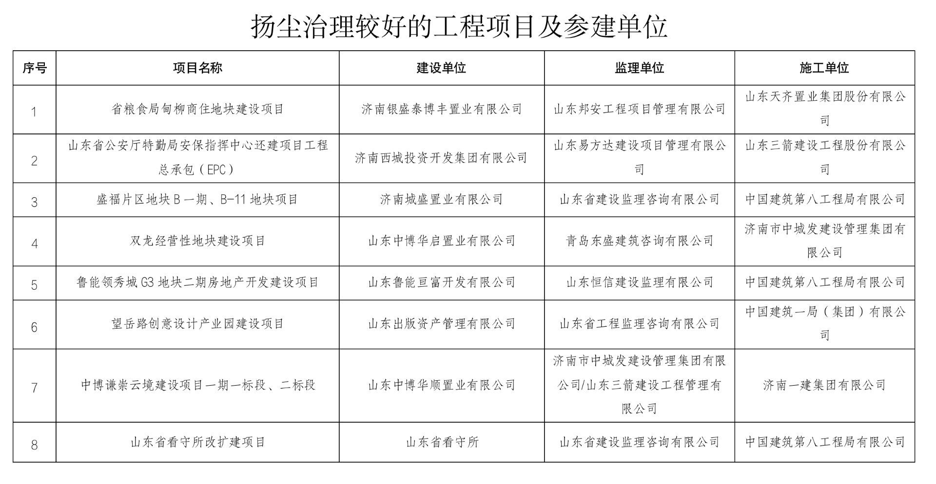 濟南市住建局通報2023年第一季度揚塵治理督查情況，57個項目受表揚