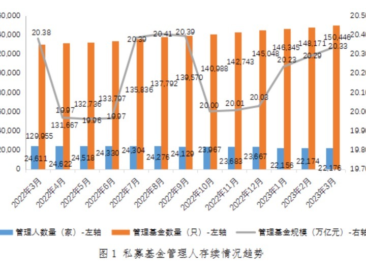 截至3月末私募基金管理規(guī)模達(dá)20.33萬億元