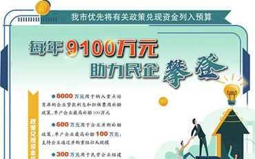 山东济南：每年9100万元助力民企攀登