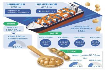 大豆進口為何大幅增長？會不會對國內(nèi)市場造成沖擊？