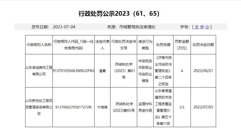 山東諾誠(chéng)裝飾工程有限公司、山東新世紀(jì)工程項(xiàng)目管理咨詢有限公司因違規(guī)被行政處罰