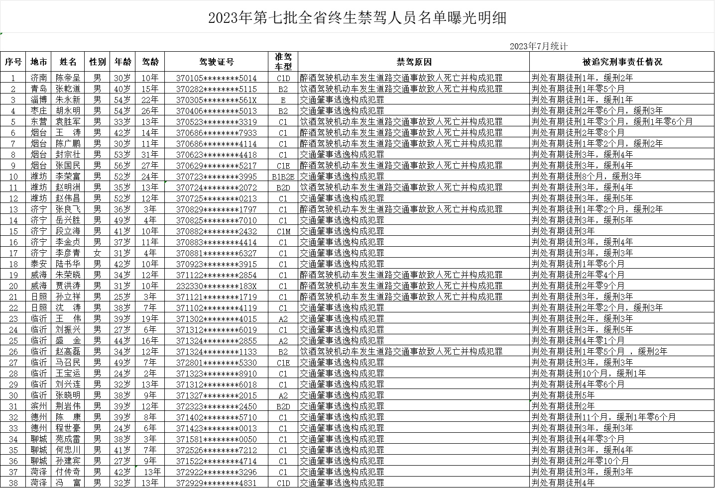 曝光臺 | 山東發布7月份重點交通違法企業、車輛及駕駛人名單