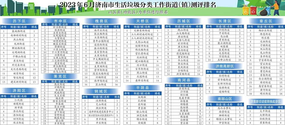2023年6月济南市生活垃圾分类工作街道（镇）测评排名发布
