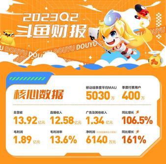斗魚二季報：利潤增至6140萬元，連續三個季度實現增長
