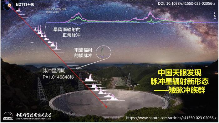“中國天眼”巡天發現脈沖星輻射新形態“矮脈沖族群”