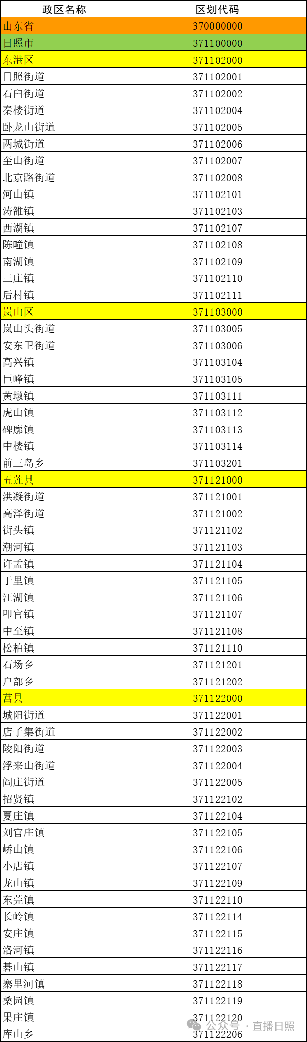 日照最新行政區劃代碼公佈