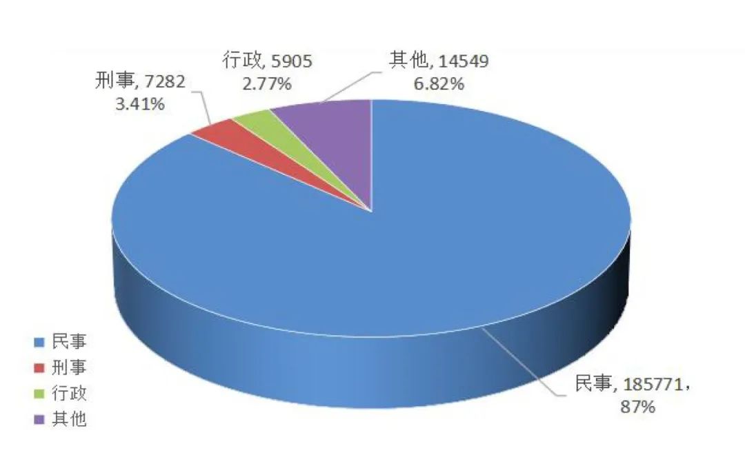 GA黄金甲办理法律援助案件257万件！青岛发布2023年公共法律服务数据分析(图2)