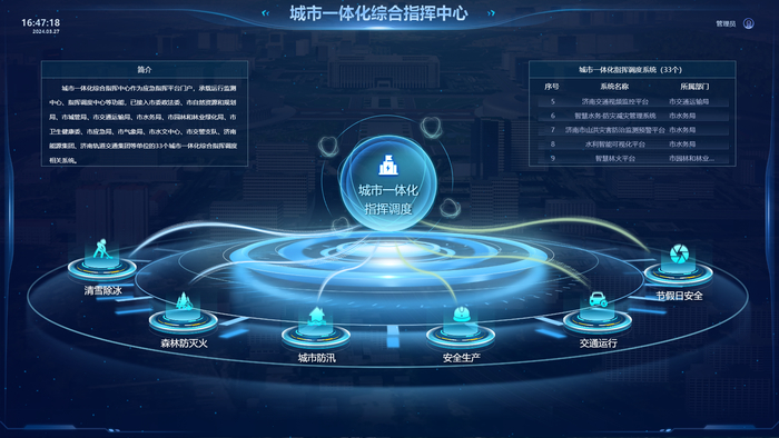 这得益于济南建成了功能强大的"泉城大脑"——智慧泉城运行管理中心.