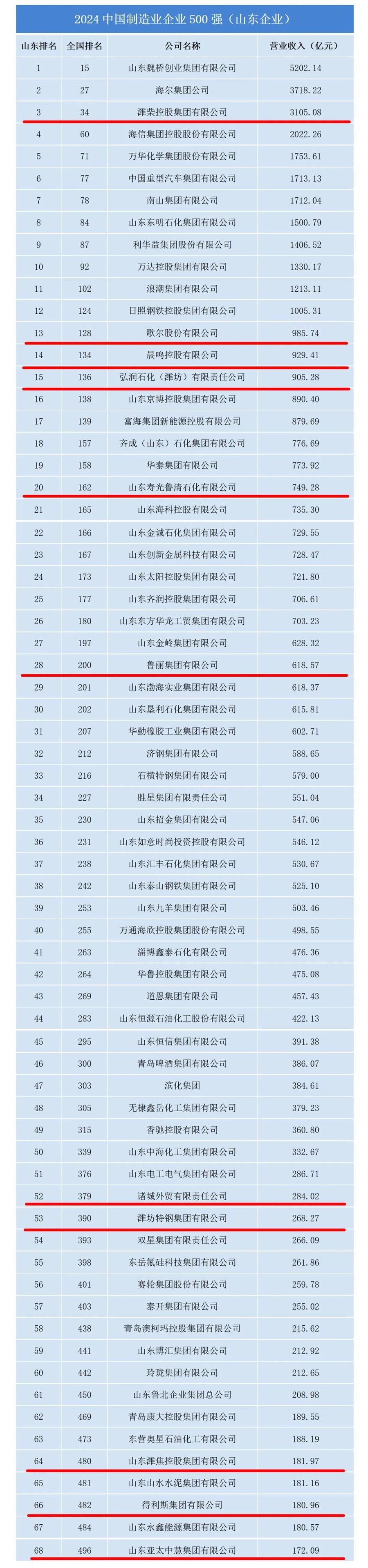 2024澳门天天开好彩大全46期,中国制造业企业500强，11家潍坊企业上榜