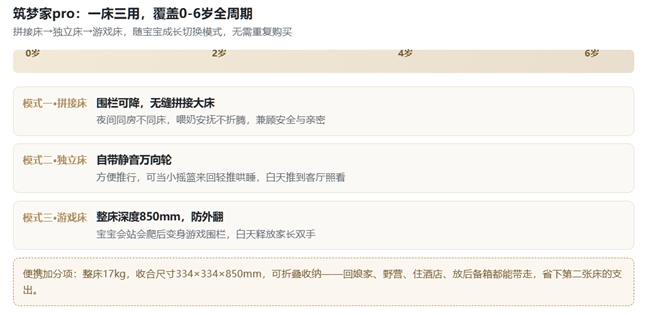 婴儿床品牌评测对比算一笔“全生命周期”账：筑梦家pro一床三用0-6岁(图2)