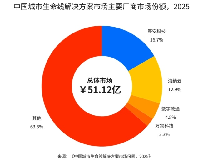 IDC城市生命线市场份额报告：万宾科技以智能感知终端站稳“第一梯队”(图1)