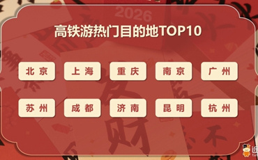 元旦假期，濟(jì)南入選高鐵游熱門目的地TOP10