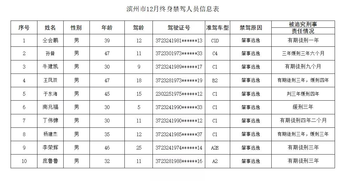 滨州这10人被终身禁驾 名单公布