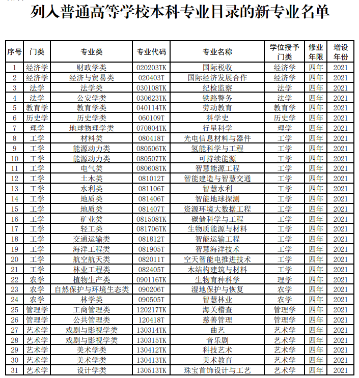 教育部公布2021年度普通高校新增和撤销本科专业名单 山东新增本科专业118个