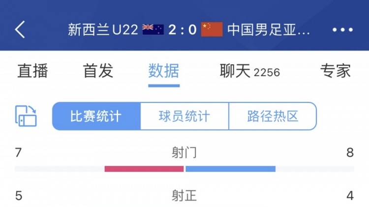 男足亚运队0-2新西兰U22数据：男足亚运队8射4正，控球率43%