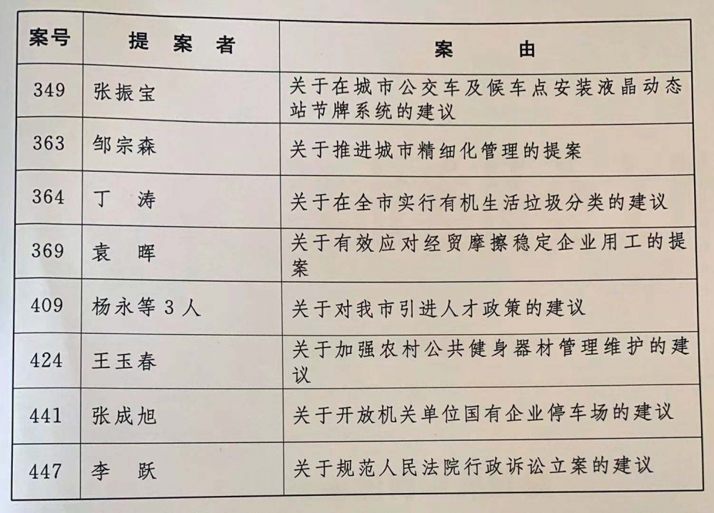 聚焦淄博两会丨政协淄博市委员会对40件优秀提案予以通报表彰