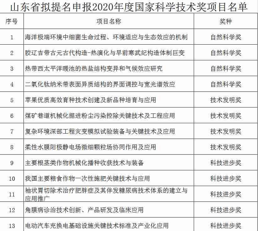 30个项目！山东公示拟提名申报2020年度国家科学技术奖项目