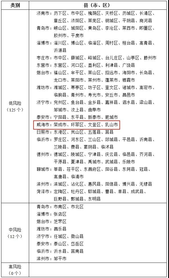 最新威海为新冠肺炎疫情低风险地区