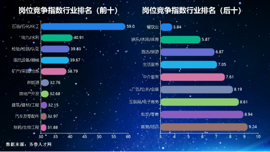 【】山东一季度就业岗位竞争指数出炉：青岛竞争最激烈领跑全省