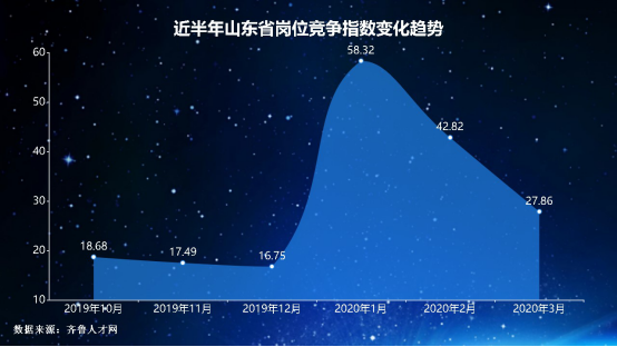 【】山东一季度就业岗位竞争指数出炉：青岛竞争最激烈领跑全省