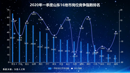 【】山东一季度就业岗位竞争指数出炉：青岛竞争最激烈领跑全省