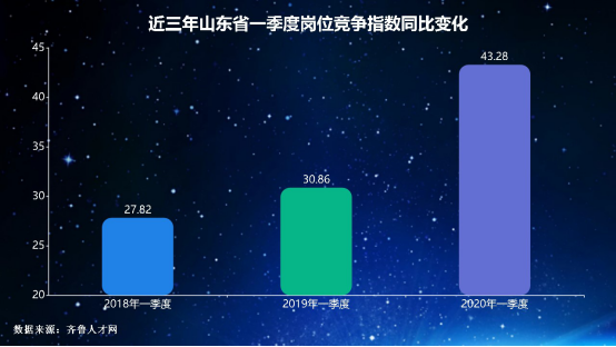 【】山东一季度就业岗位竞争指数出炉：青岛竞争最激烈领跑全省