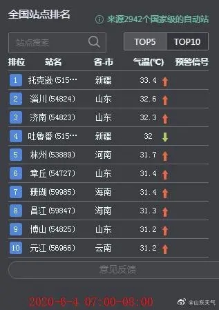 齐鲁网·海报新闻山东“火力”全开！多地高温超40℃，济南淄博冲入前十榜！