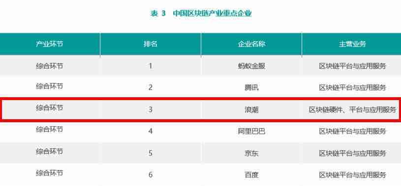賽迪年報：浪潮排名中國區塊鏈產業重點企業第三