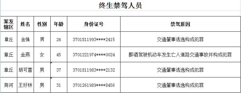 济南交警公布最新一批终生禁驾名单