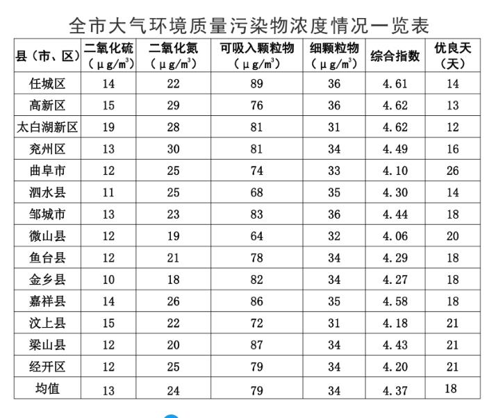 14县市区排名公布  济宁市5月份环境空气质量状况自动数据监测