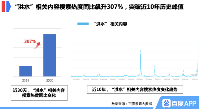 百度搜索大數據：“洪水”相關內容搜索熱度突破近10年峰值，同比飆升307%