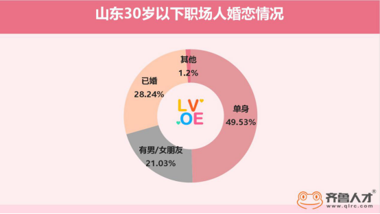 数据揭秘山东职场男女婚恋 心声 过半男性急于脱单 女性 一切随缘 齐鲁网