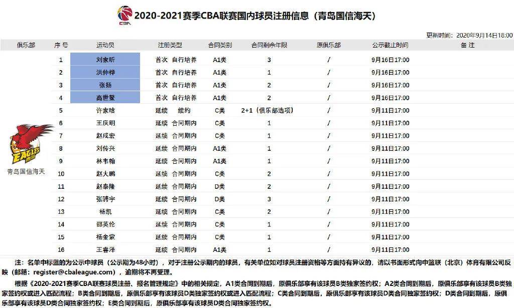 青岛国信海天新赛季国内球员名单出炉 青年队上调四人进入一线队