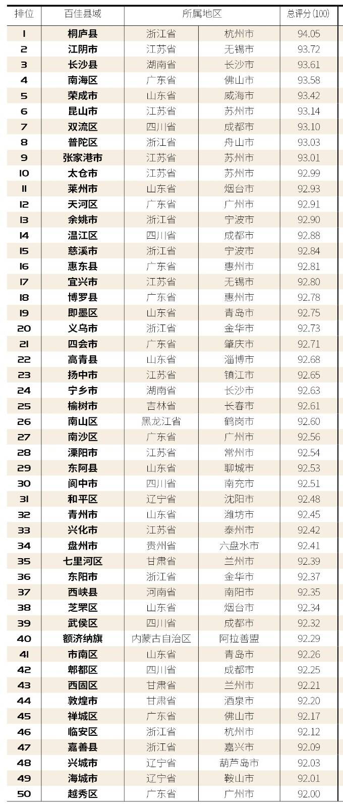 2020年幸福感排名前_好消息!扬州入选“2020中国最具幸福感城市”​!还有