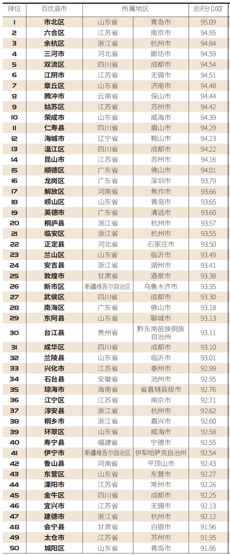 2020年山东各区市县_临沂市不愧山东财政质量最优城市,各区县2020年一般预算收入情况