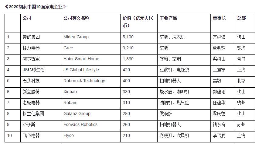 聚享游2020胡润中国10强家电企业榜单出炉：美的成最值钱家电企业海尔智家排名第三(图1)