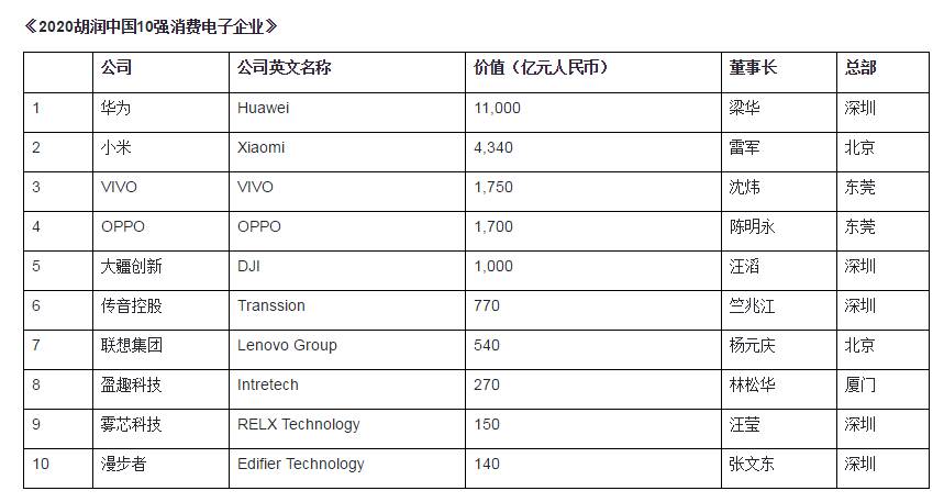 2020胡润中国10强消费电子企业揭晓半岛体育官方网站：华为以11万亿价值位居榜