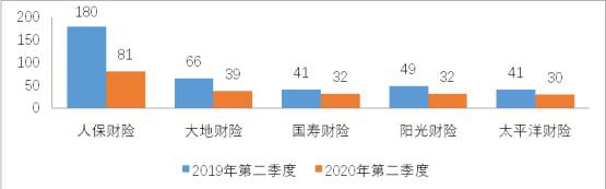 山東日前公布2020年第二季度保險消費投訴情況  保險消費投訴同比下降14.31%