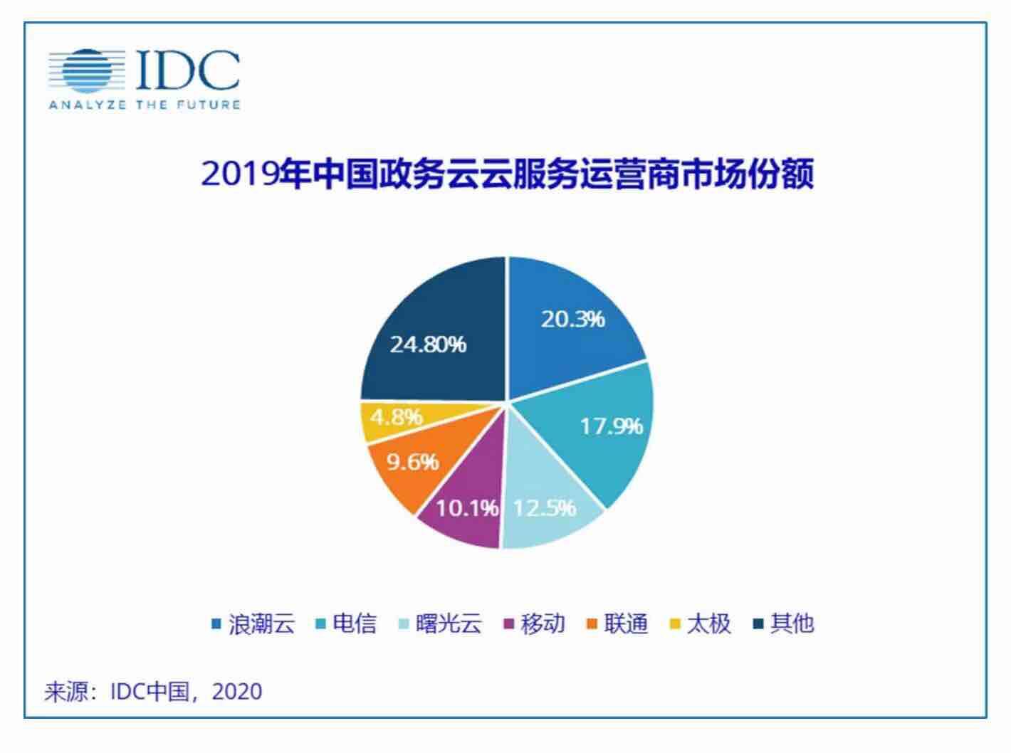 奪冠！浪潮云穩居中國政務云服務市場占有率第一位