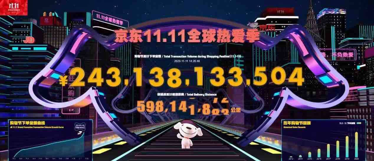 下單金額突破2431億！京東11.11“全球熱愛季”再創紀錄