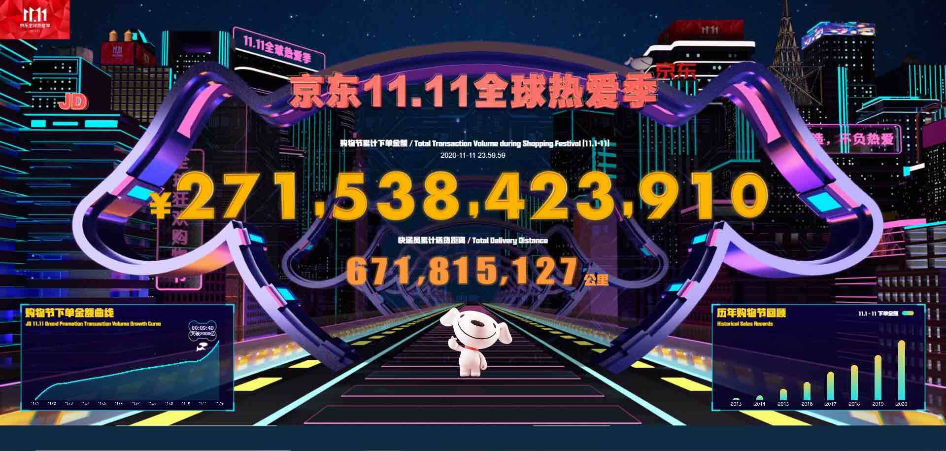 2715億！京東11.11下單金額創近年來最高增速