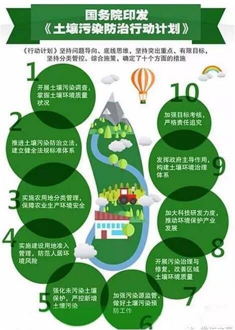防治越来越重视,先后出台了《土壤污染防治行动计划》(2016年5月28日)