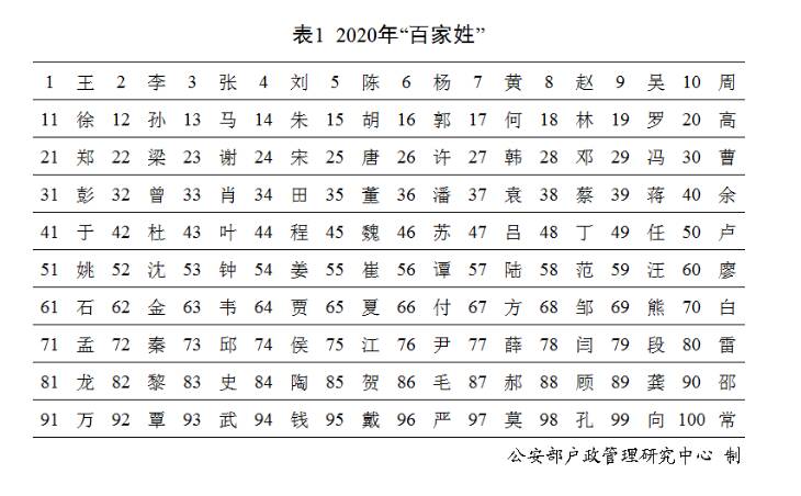 2020年全国百家姓人口数排名出炉王李张刘陈位列前五
